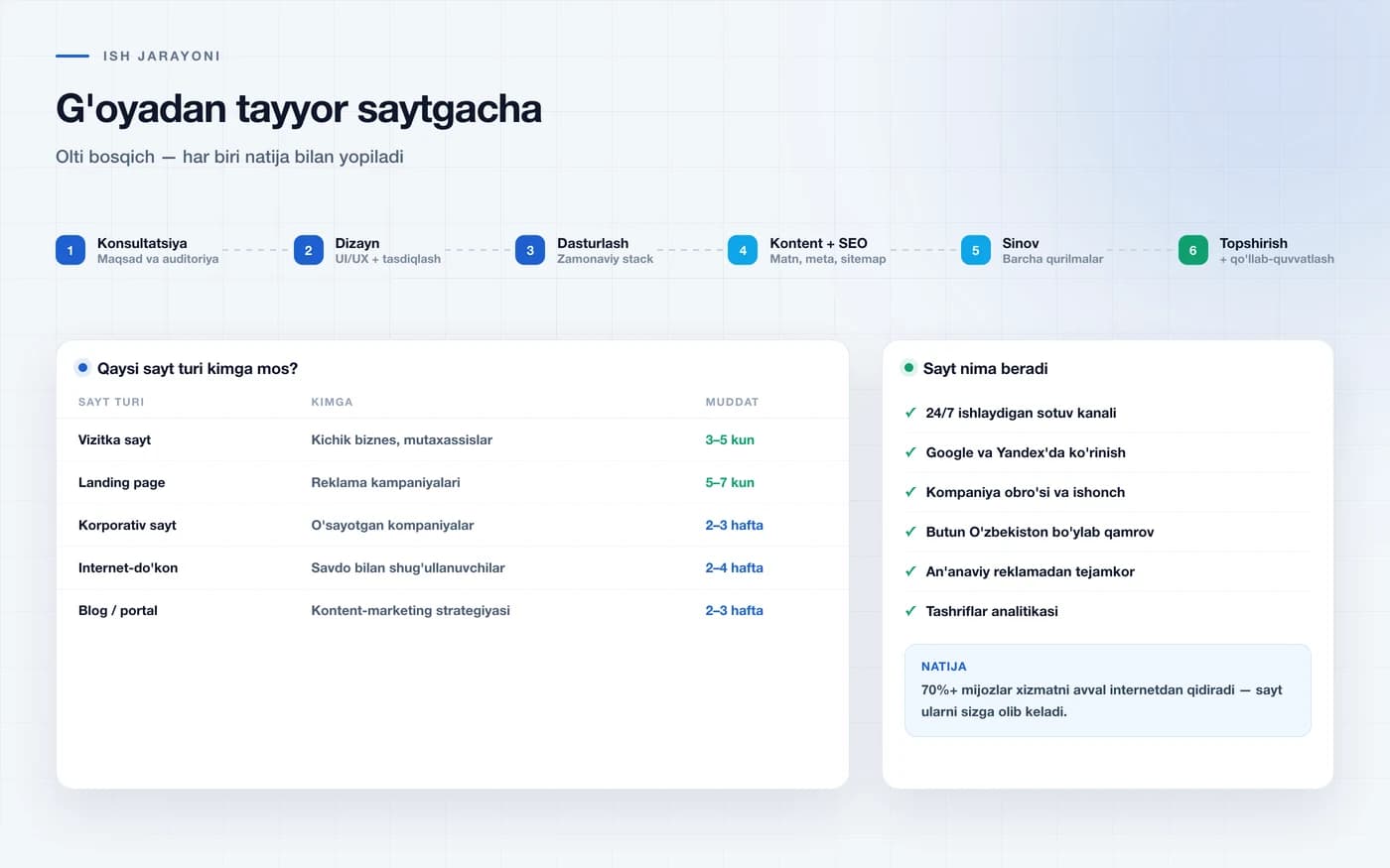 Процесс создания сайта: консультация, дизайн, разработка, SEO, тесты, сдача — и таблица типов сайтов