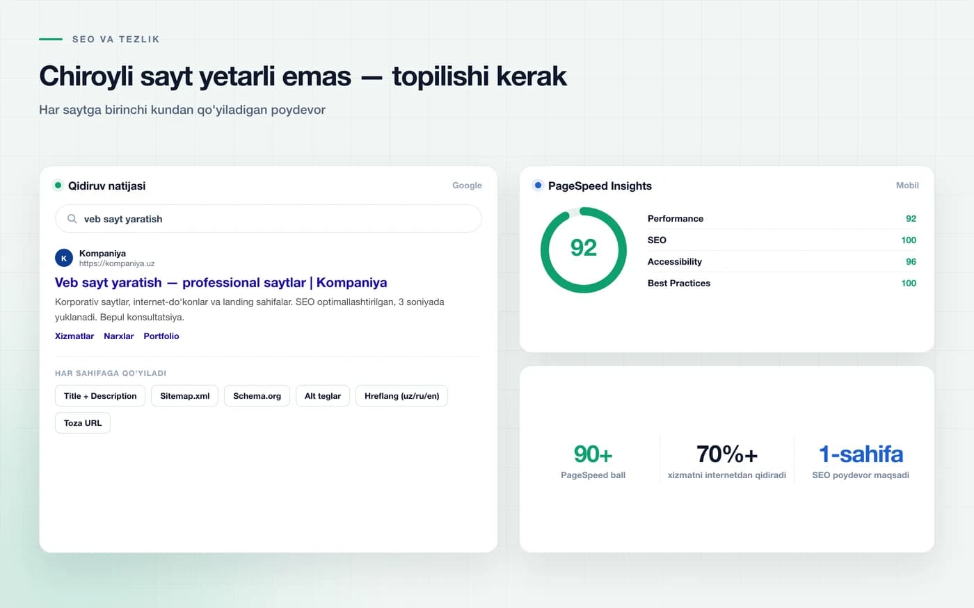 Первое место в поисковой выдаче и 92 балла PageSpeed — с элементами SEO-фундамента