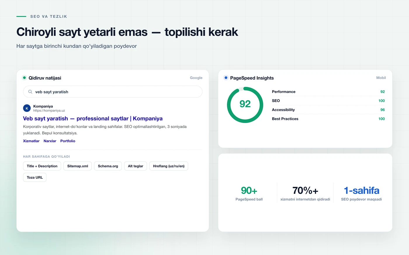 Первое место в поисковой выдаче и 92 балла PageSpeed — с элементами SEO-фундамента